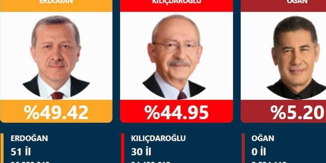 YSK açıkladı: Seçim ikinci tura kaldı